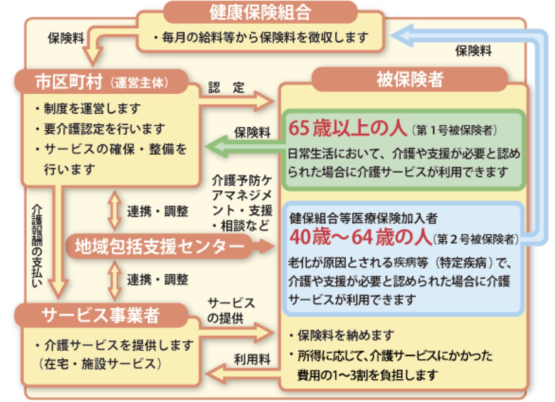 介護保険のしくみ