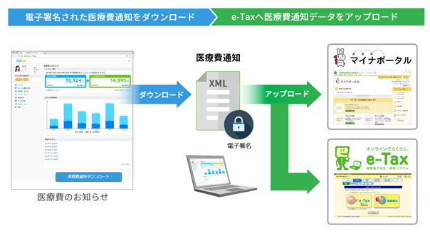 国税電子申告システム（e-Tax）用医療費データのダウンロード方法