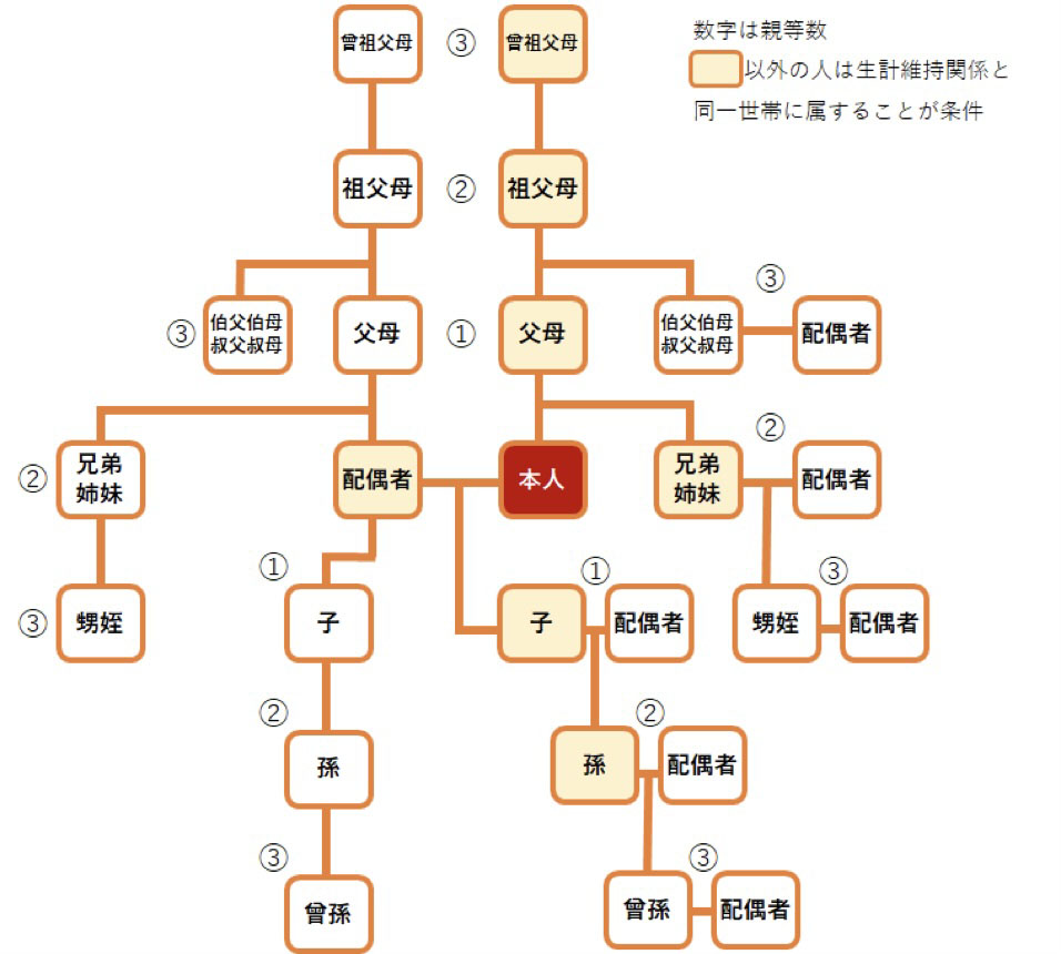 被扶養者の範囲